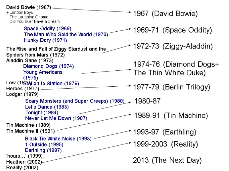 ‘hours…’ (1999) Heathen (2002) Reality (2003) 2013 (The Next Day) David Bowie (1967) +